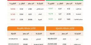 مؤشر سوق الأسهم السعودية يغلق منخفضًا عند مستوى 10123 نقطة